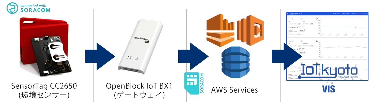 IoT STARTER PACK