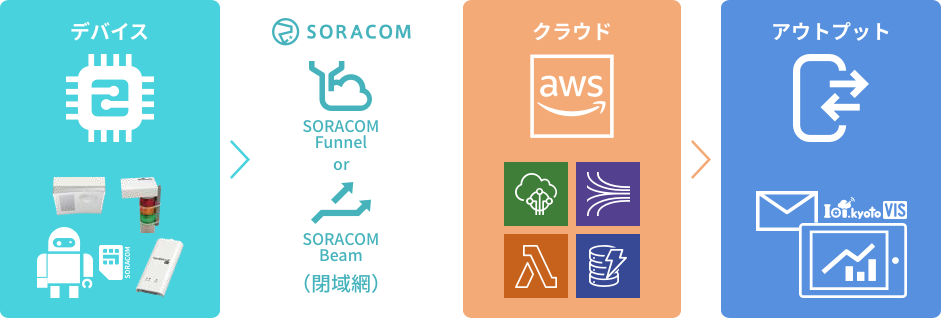 IoT機器で取得したデータを、クラウドサービスに直接転送する「SORACOM Funnel」を通してAWSへ送信し、それをIoT.kyoto VISで表示させる一連の流れ