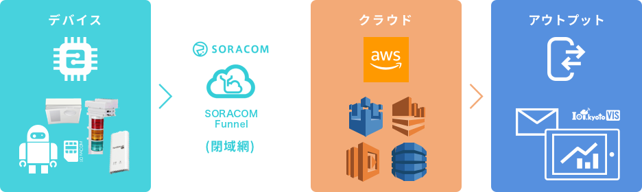 IoT機器で取得したデータを、クラウドサービスに直接転送する「SORACOM Funnel」を通してAWSへ送信し、それをIoT.kyoto VISで表示させる一連の流れ