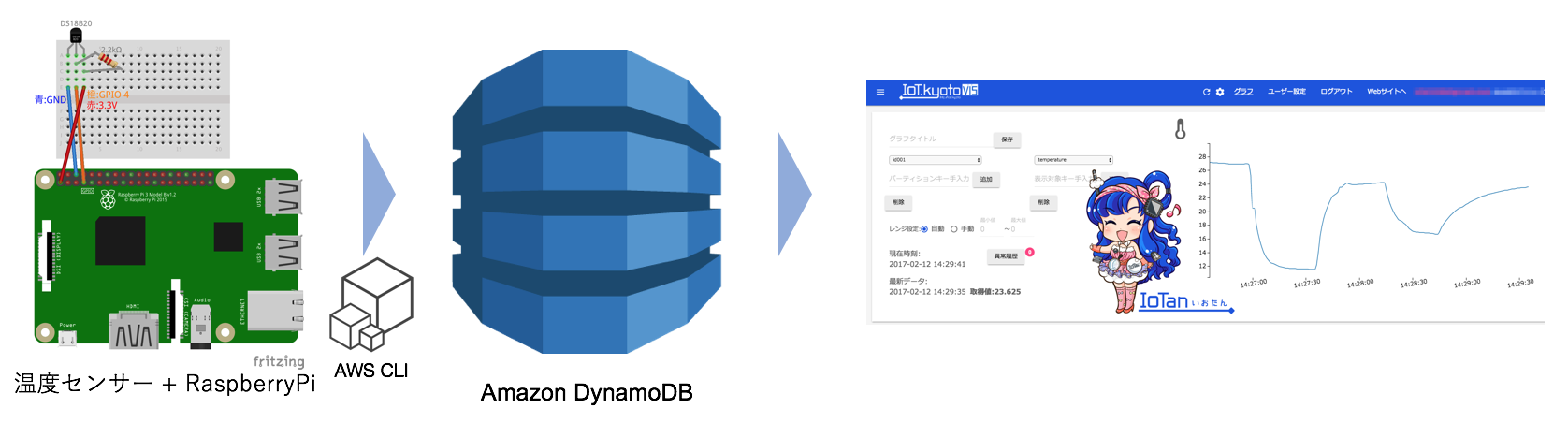 aws-cli-dynamodb-iot-kyoto