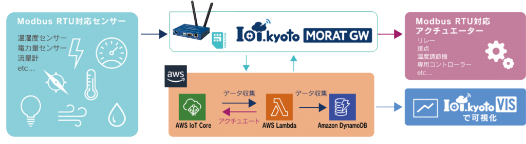 市販のfa機器やアクチュエーターで対応可能既存設備のiot化を35万円 ご提供 Iot Kyoto