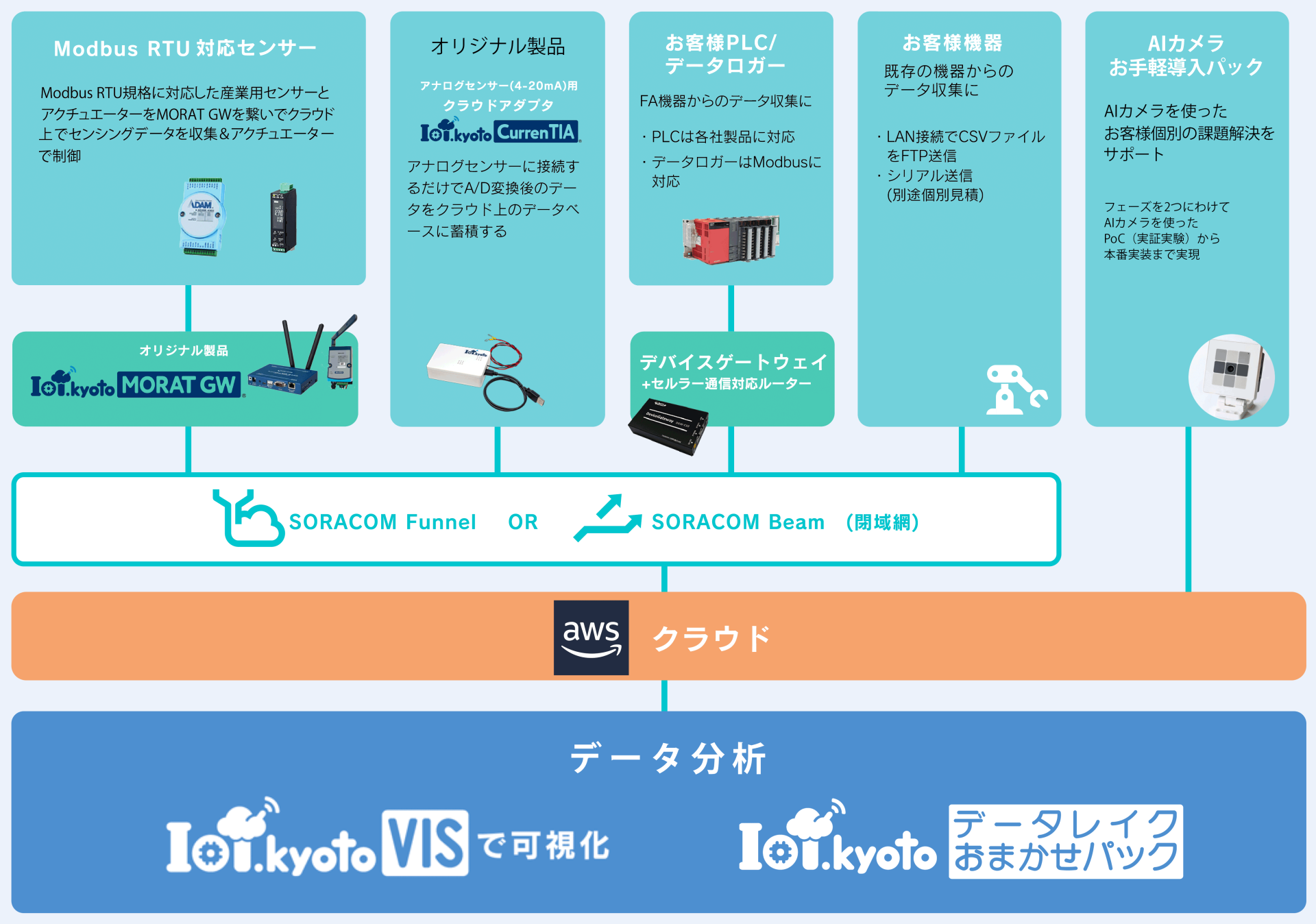 IoT機器によるデータ可視化のフロー図