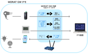 GWセンサーデータ変換イメージ